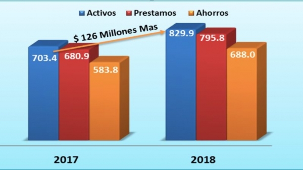 COOPZOAMERICA crece un 18% más que en 2017; activos totalizaron 829.9 millones de pesos