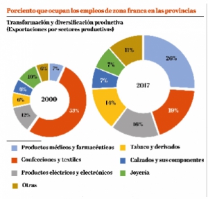 Zonas francas generan el 56 % exportaciones RD