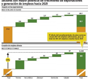 Potencial en zonas francas